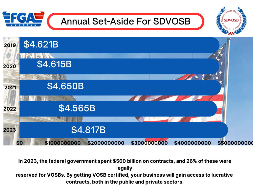Service-Disabled Veteran-Owned Small Business